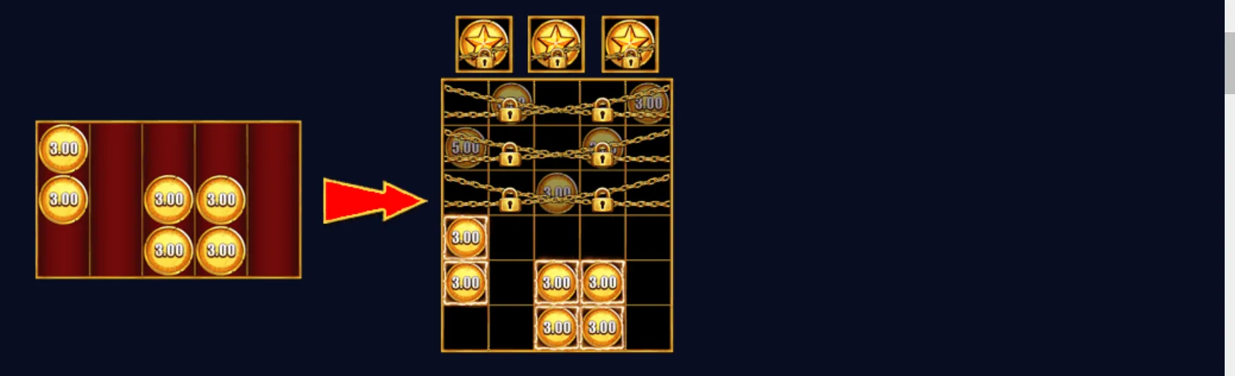 A dark red and gold slot mechanic graphic with multiple 3.00 cash coins, chained grid spaces, padlocks, star emblems, and a red arrow indicating progression.