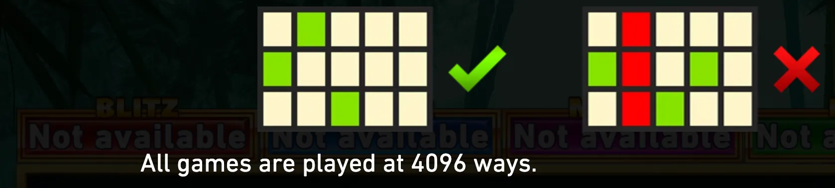 Panda Blitz instructional graphic featuring two 3x5 symbol grids, a green check mark, a red X, and the text "All games are played at 4096 ways."
