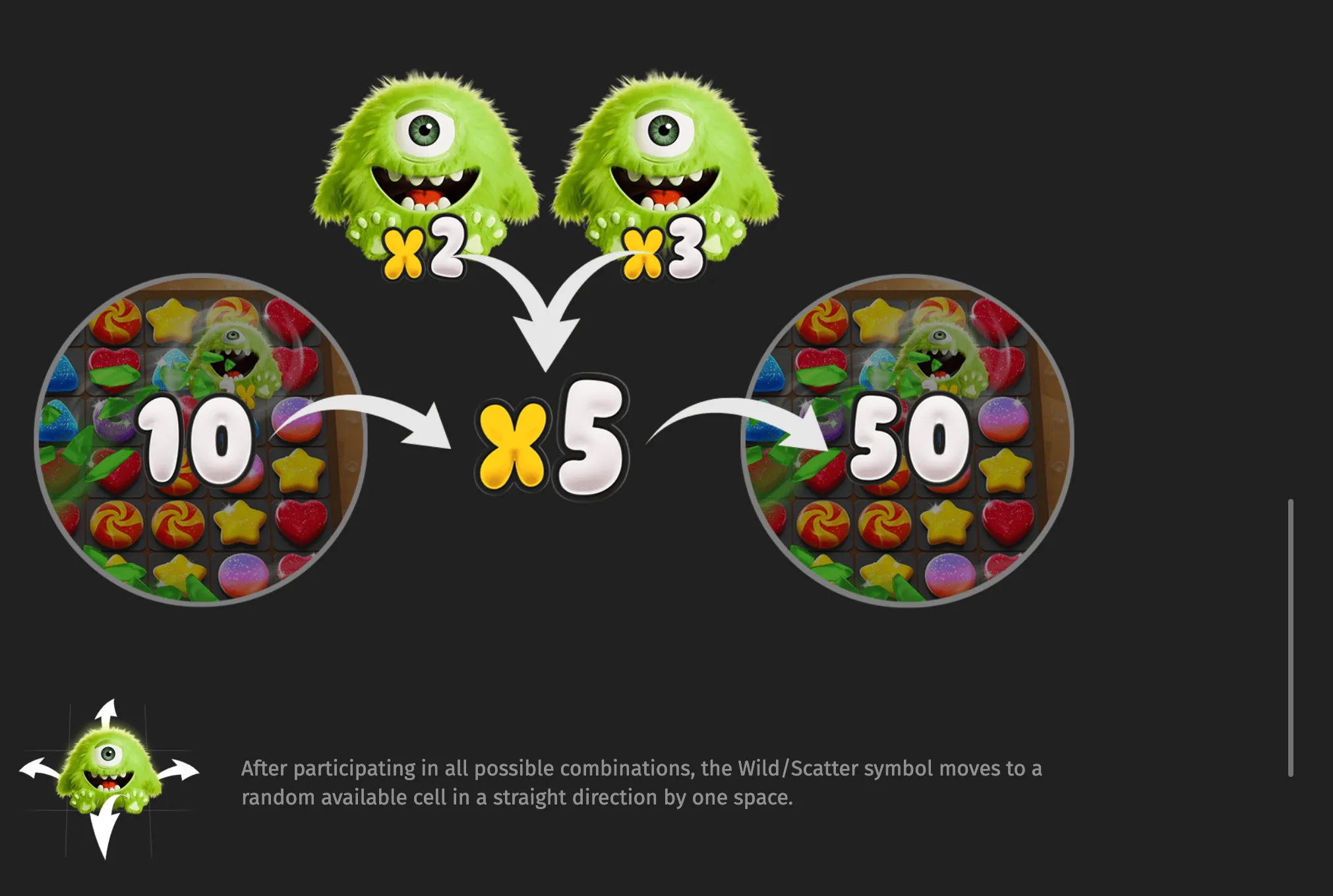 Yommi Rush features cheerful green one-eyed monsters, colorful candy symbols, and a diagram illustrating x2 and x3 multipliers combining into x5 to increase a 10 payout to 50.