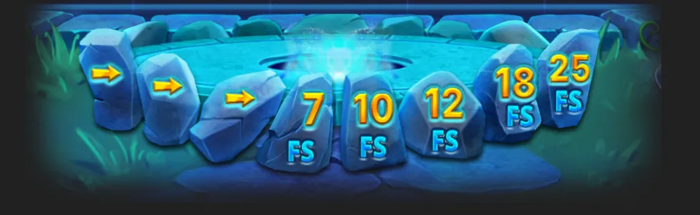 Mystical blue stone pathway surrounding a glowing pool, with golden arrows and markers labeled 7, 10, 12, 18, and 25 FS.