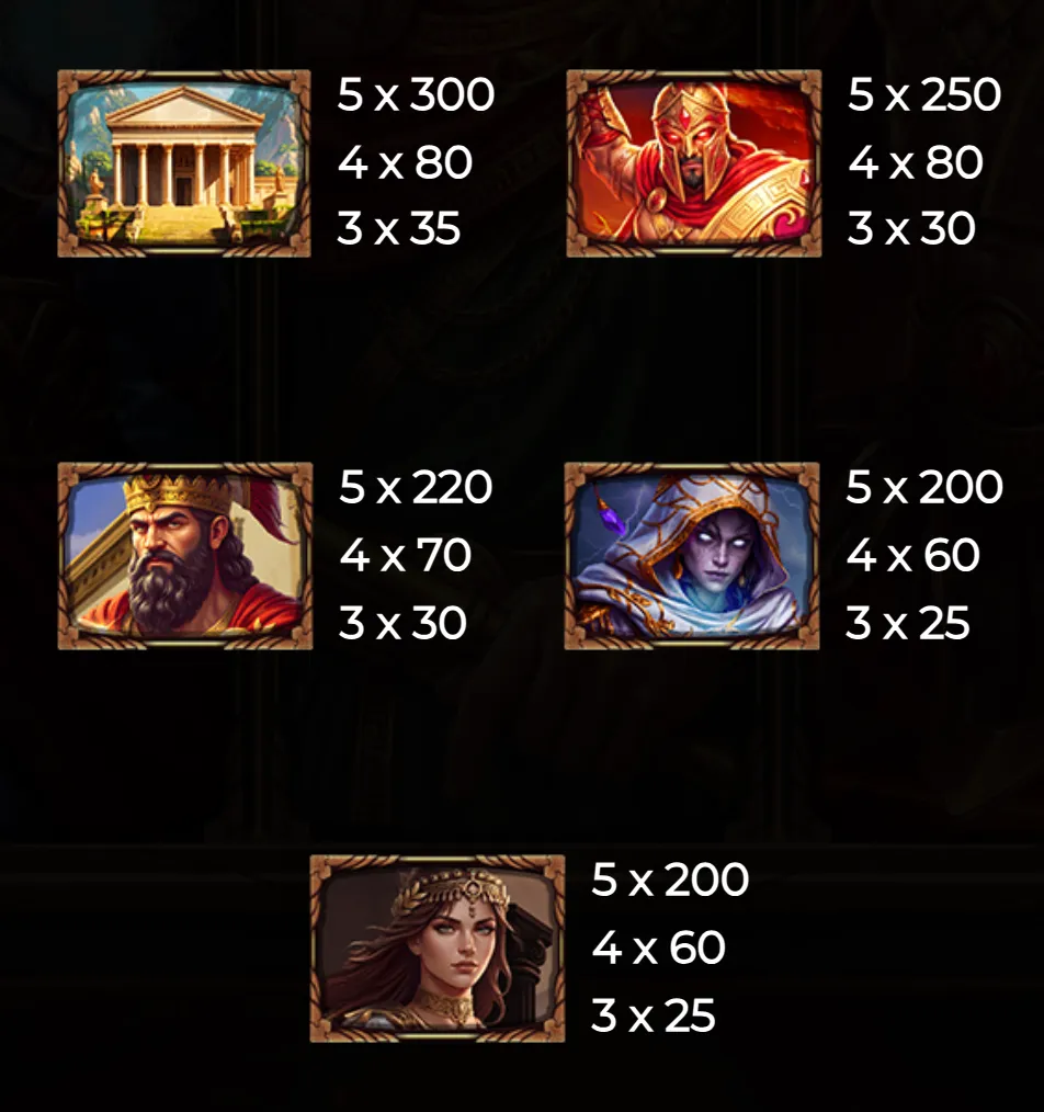 Ancient Greek-themed slot paytable featuring a temple, armored warrior, crowned king, hooded mystical figure, and goddess with listed 3-, 4-, and 5-symbol payouts.