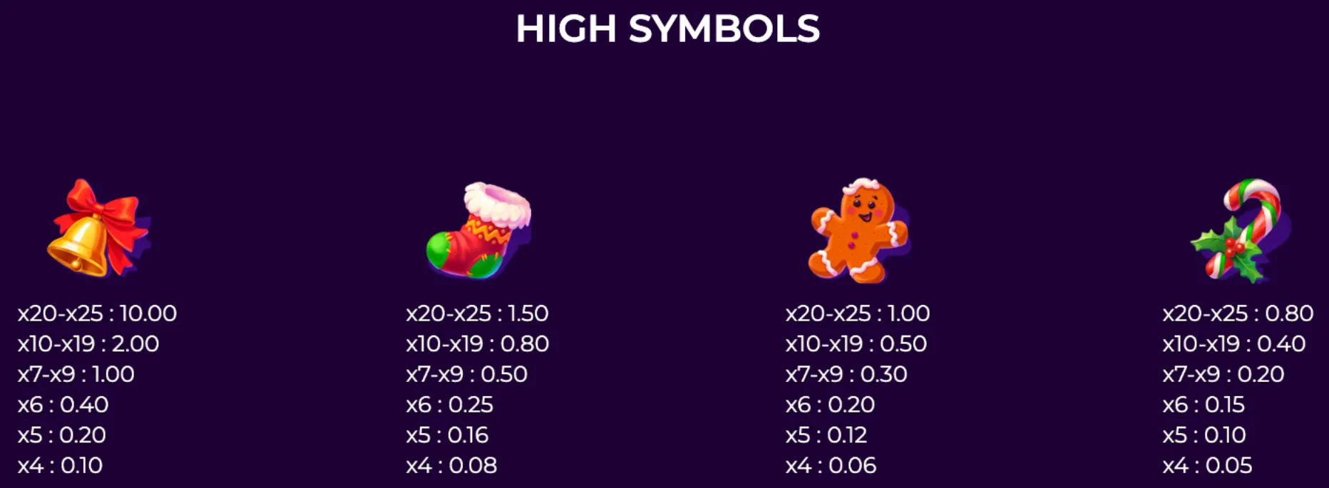 Bright and colorful Christmas-themed high-value symbols including a golden bell with a red bow, a festive stocking, a smiling gingerbread man, and a candy cane with holly, each with detailed payout values.