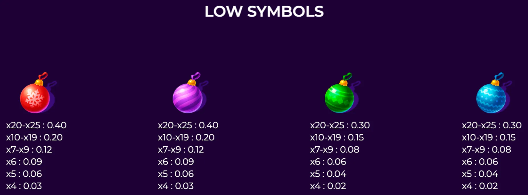 Four colorful Christmas ornament symbols representing the low-value icons in the Jingle Blast slot game, each with detailed payout multipliers for different quantities.