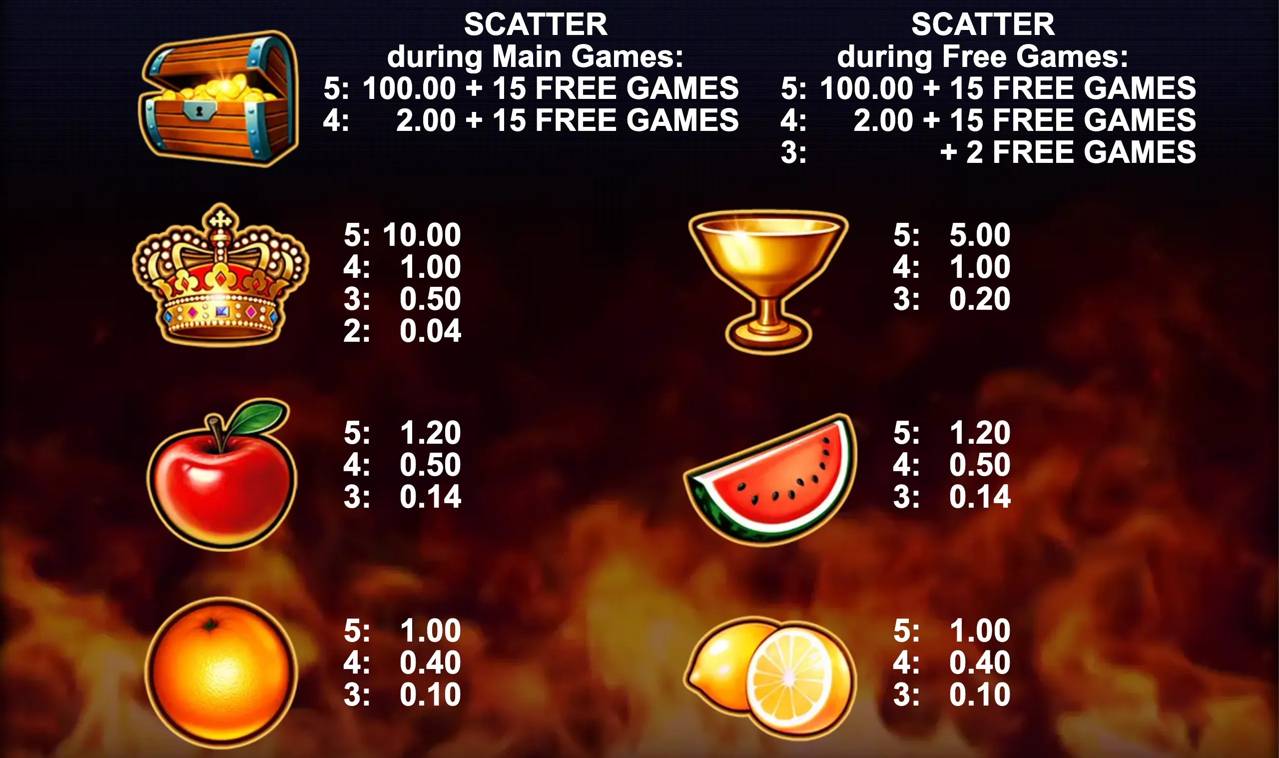 10 Blazing Treasures slot symbols and payout values with a fiery background