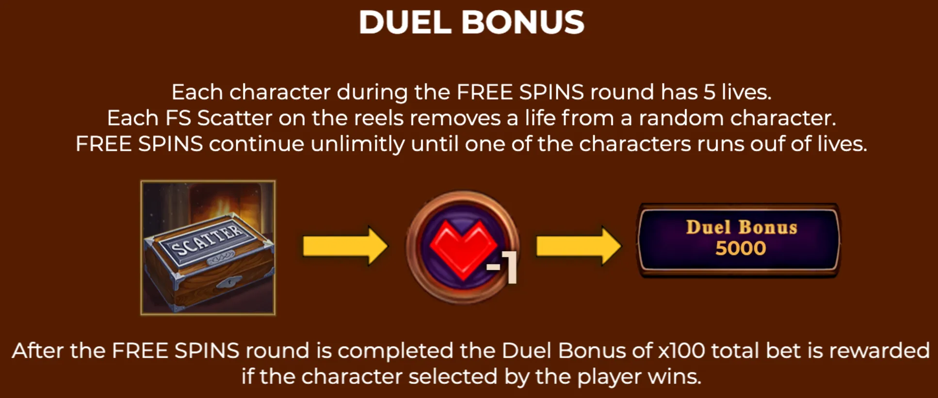 Holmes vs Moriarty Duel Bonus feature instructions showing the free spins lives mechanic with scatter symbols reducing lives and the potential duel bonus payout.