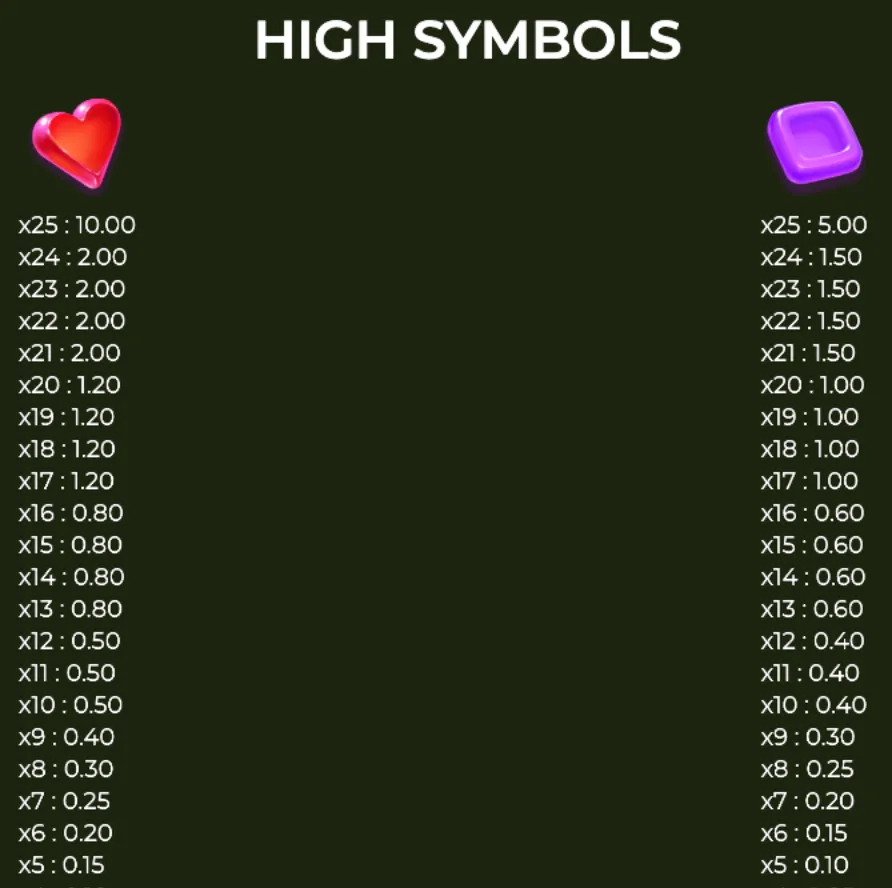 High-value candy symbols with their corresponding payout multipliers in the Candy Blast slot game