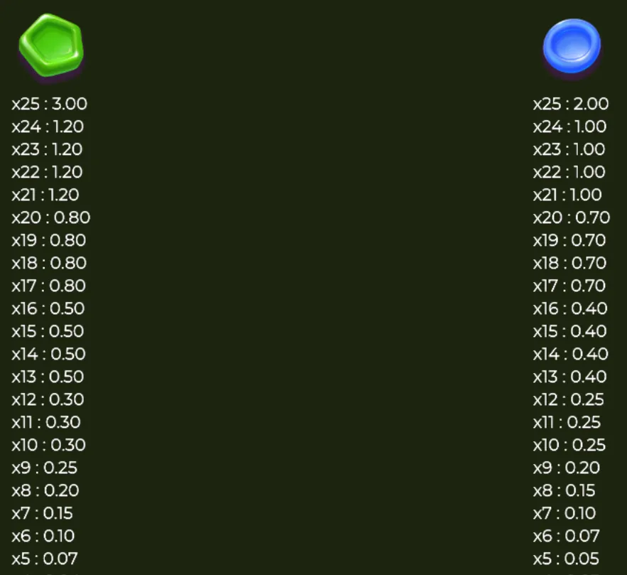 Payout chart for Candy Blast slot showing green hexagonal and blue round candy symbols with their respective multipliers based on quantity.