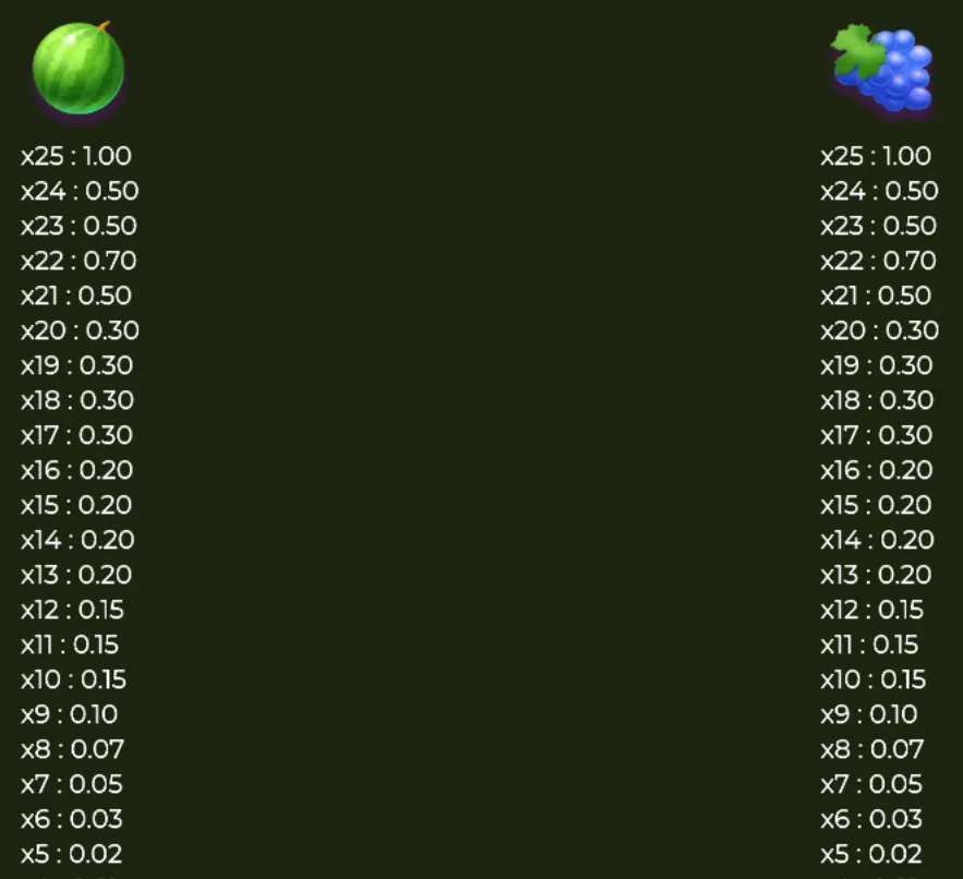 Two fruit symbols, a watermelon and a bunch of grapes, are displayed with corresponding payout values on a dark background.