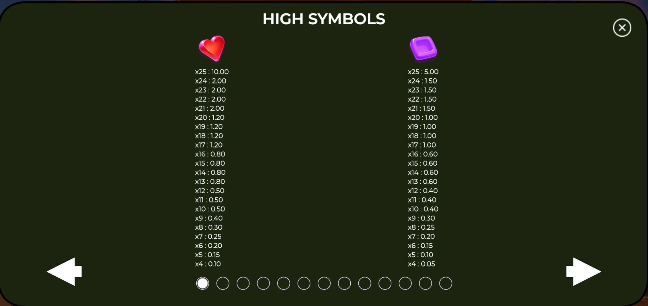 High-value candy symbols in the slot game Candy Blast with detailed payout multipliers for each symbol quantity.